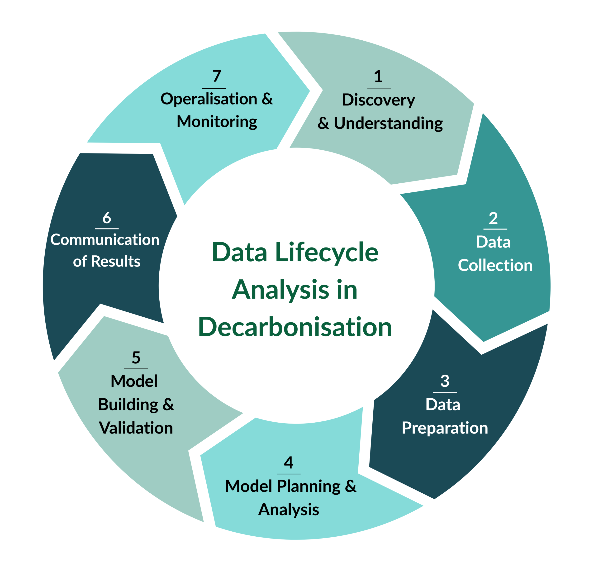 Stages of Data LifeCycle Graphic